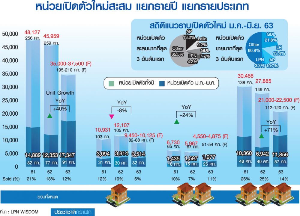 “แนวราบ” วัคซีนอสังหายุคโรคระบาด โพย LWS บ้านแฝดแพงขึ้นหลังละล้าน