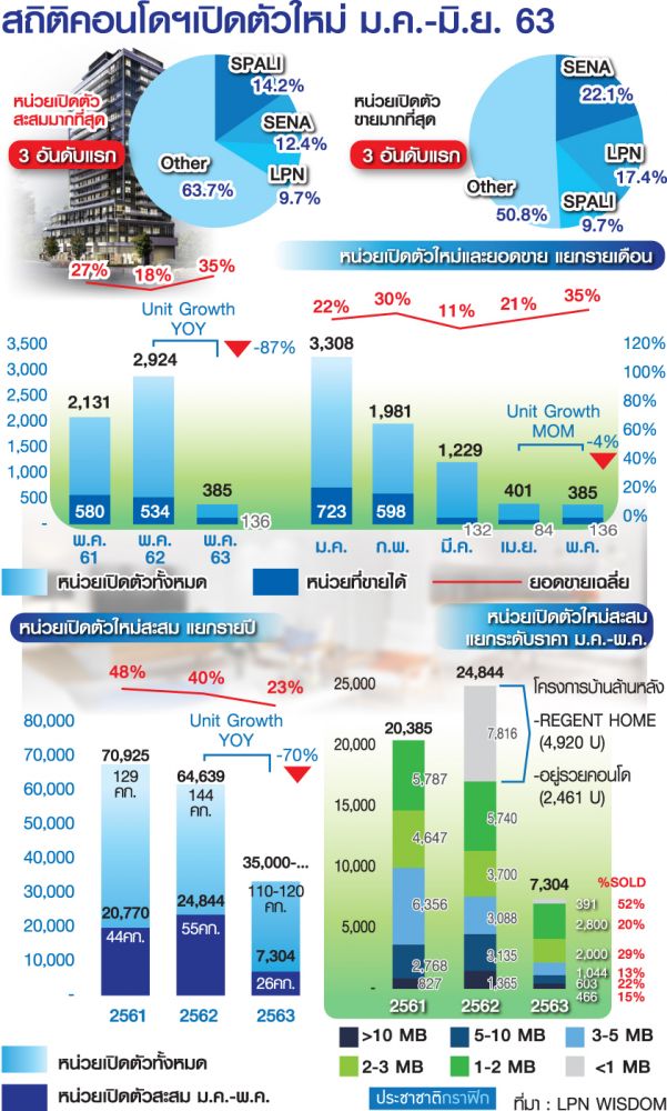 “แนวราบ” วัคซีนอสังหายุคโรคระบาด โพย LWS บ้านแฝดแพงขึ้นหลังละล้าน