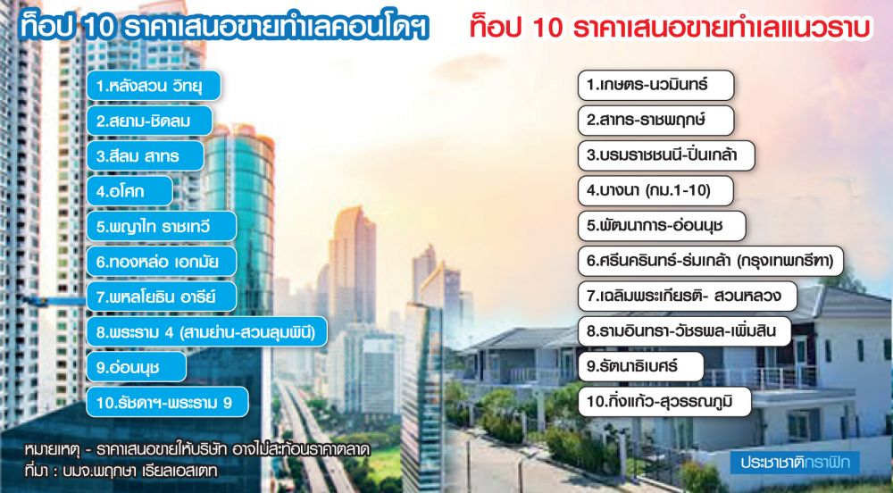 จัดสรร-แลนด์ลอร์ดชักเย่อราคาที่ดิน พฤกษาเปิดโผท็อป 10 ทำเลเสนอขายสร้างบ้าน-คอนโด