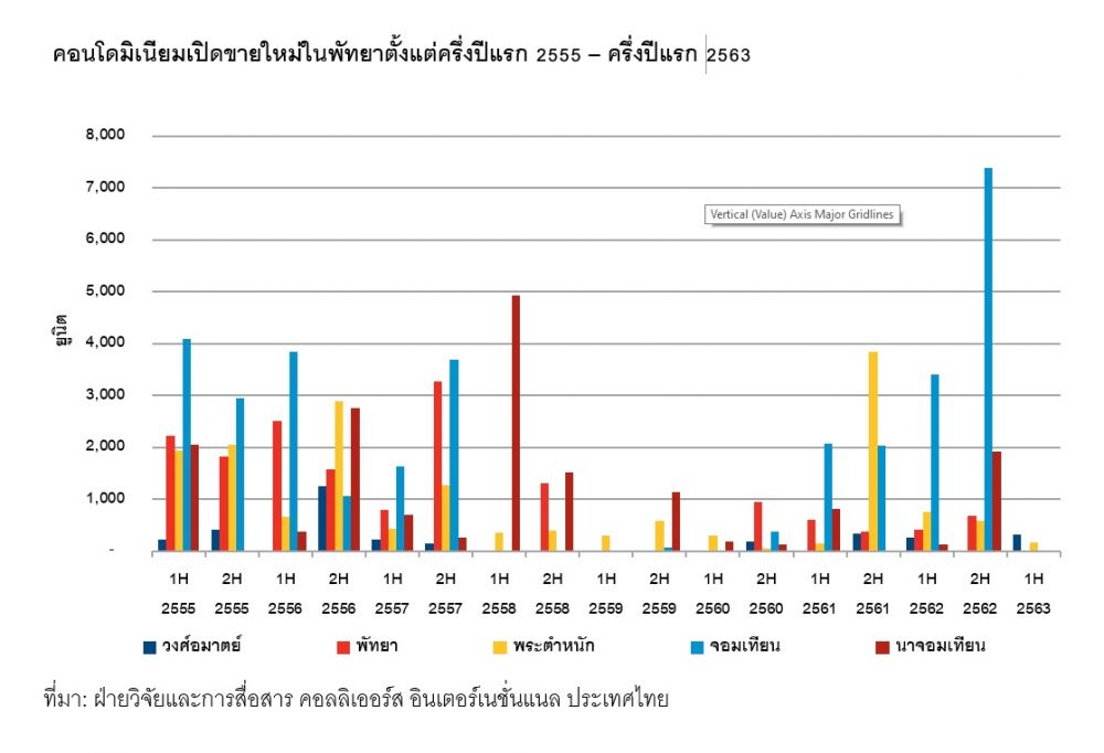 คอนโดเมืองพัทยา เปิดตัวใหม่ลดลง 95% หวัง EEC หนุนตลาด