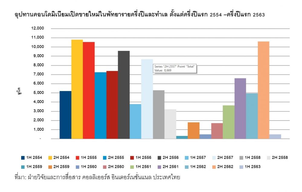 คอนโดเมืองพัทยา เปิดตัวใหม่ลดลง 95% หวัง EEC หนุนตลาด