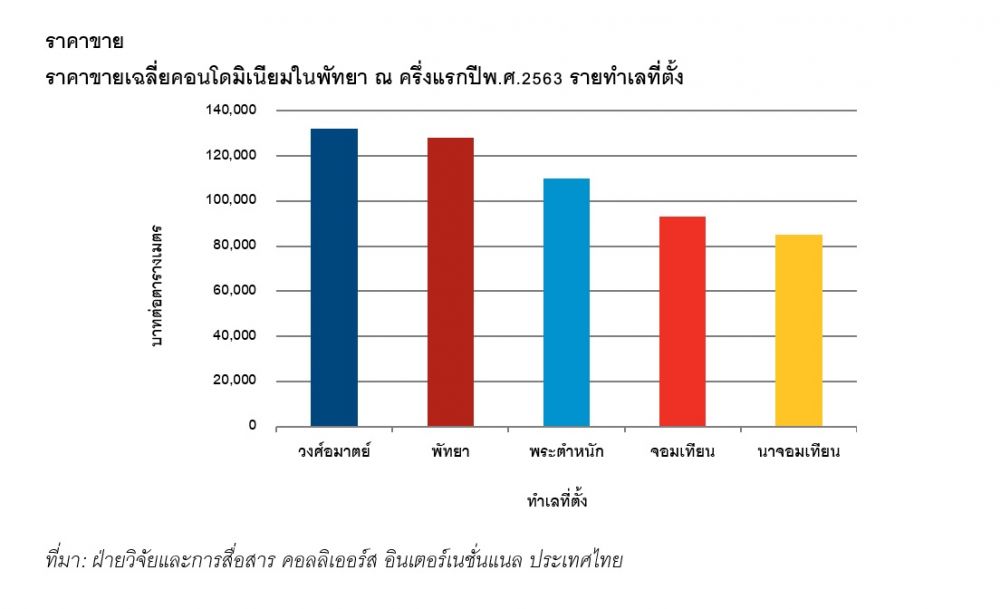 คอนโดเมืองพัทยา เปิดตัวใหม่ลดลง 95% หวัง EEC หนุนตลาด