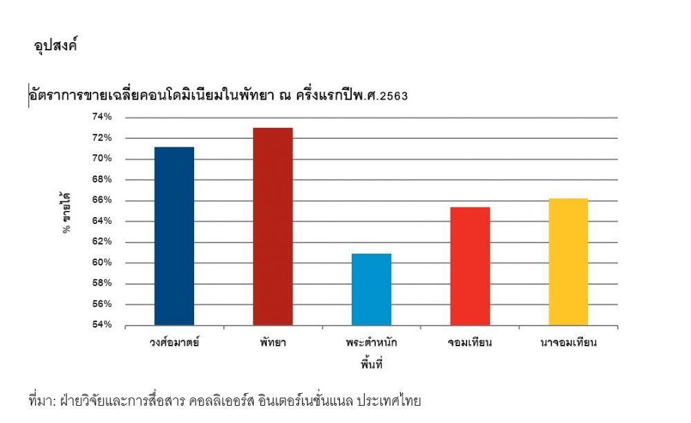 คอนโดเมืองพัทยา เปิดตัวใหม่ลดลง 95% หวัง EEC หนุนตลาด