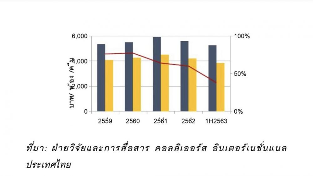 “ฝันร้ายโรงแรมภูเก็ต” นักท่องเที่ยวทรุด-ซัพพลายจ่อเพิ่ม 1.6 หมื่นห้อง