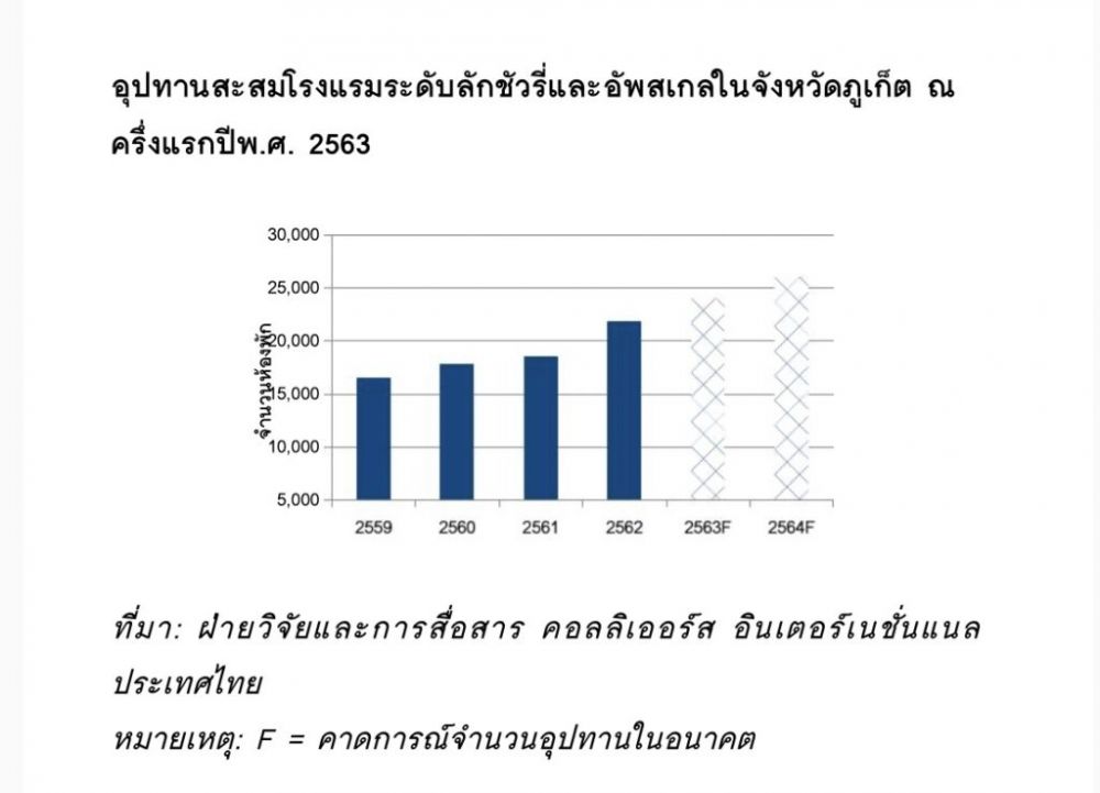 “ฝันร้ายโรงแรมภูเก็ต” นักท่องเที่ยวทรุด-ซัพพลายจ่อเพิ่ม 1.6 หมื่นห้อง