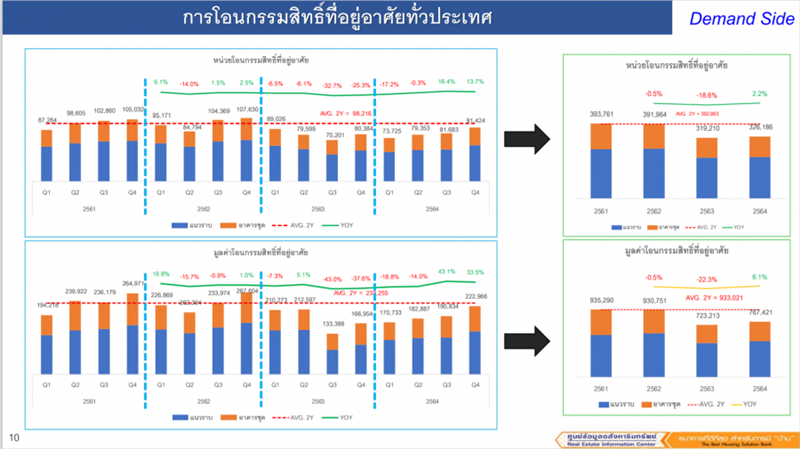 ศูนย์ข้อมูลฯ ชงรัฐ ลดค่าโอน-จำนอง บ้าน 3-5 ล. ฟื้นตลาด