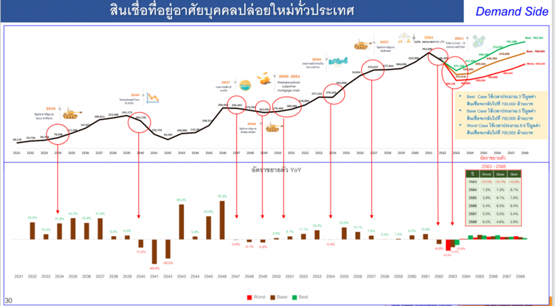 ศูนย์ข้อมูลฯ ชงรัฐ ลดค่าโอน-จำนอง บ้าน 3-5 ล. ฟื้นตลาด