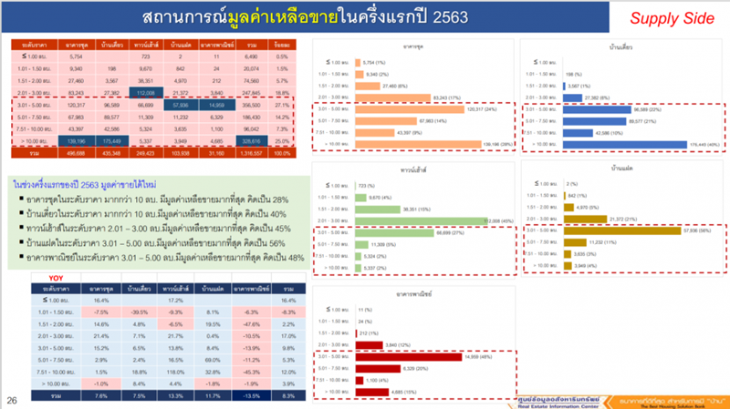 ศูนย์ข้อมูลฯ ชงรัฐ ลดค่าโอน-จำนอง บ้าน 3-5 ล. ฟื้นตลาด