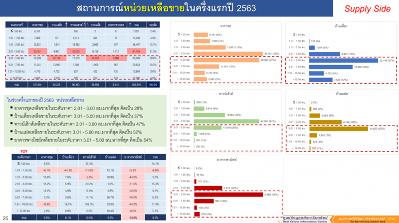 ศูนย์ข้อมูลฯ ชงรัฐ ลดค่าโอน-จำนอง บ้าน 3-5 ล. ฟื้นตลาด