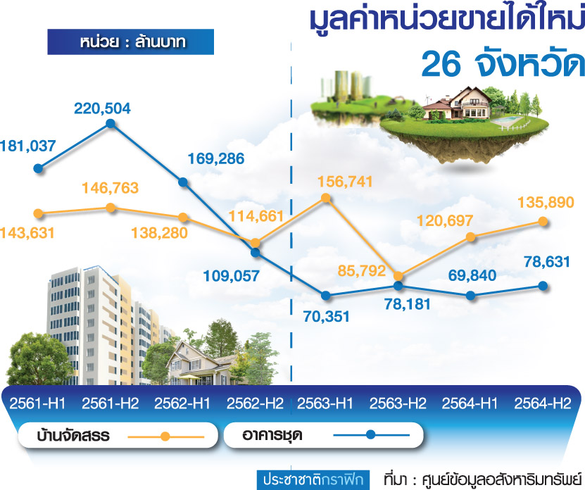 ส่องตลาดอสังหาฯทั่วไทย REIC แนะรัฐกระตุ้นบ้าน 3 ล้านอัพ