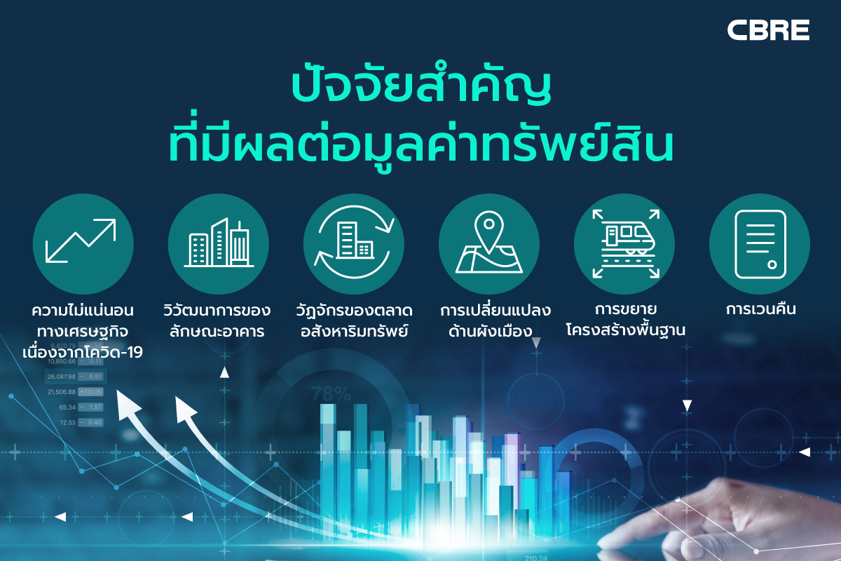 ความไม่แน่นอนทางเศรษฐกิจส่งผลนักลงทุนอสังหาฯ ปรับพอร์ตใหม่