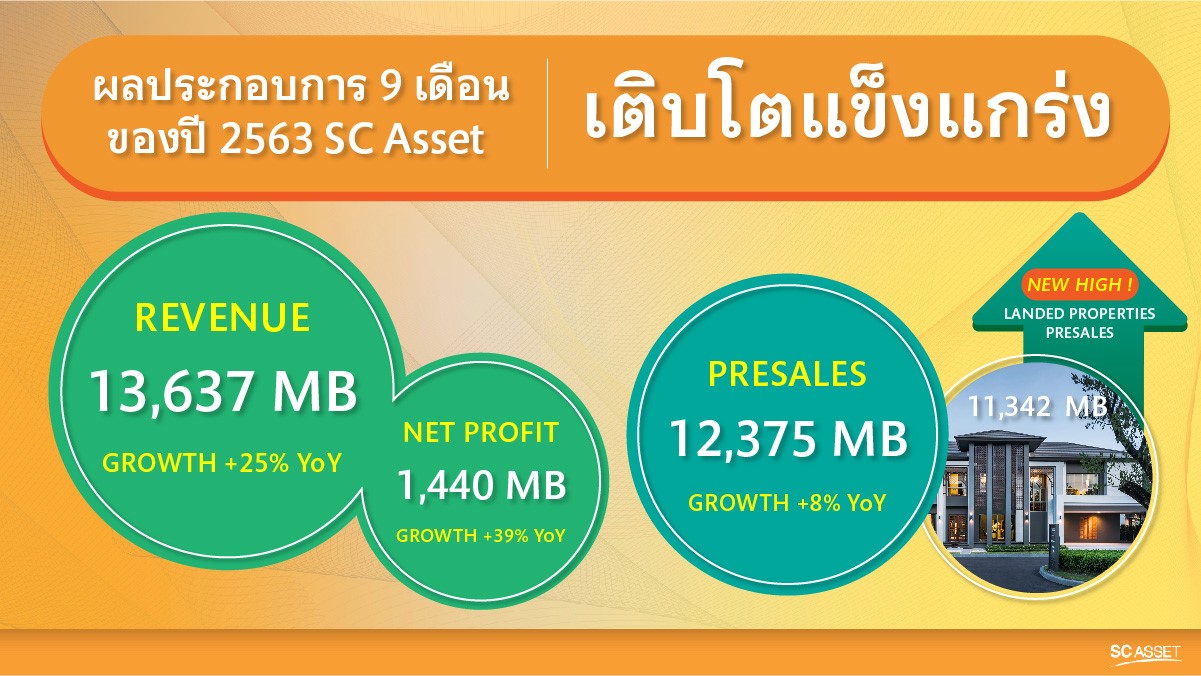 เอสซีฯ โชว์สถิติทำนิวไฮยอดโอนแนวราบ