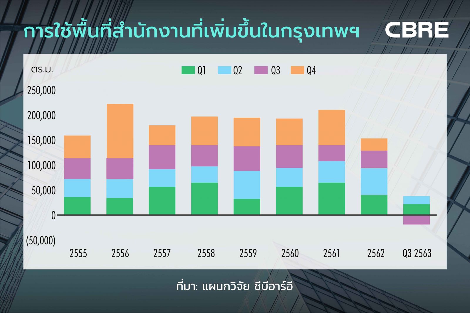 ตลาดอสังหาริมทรัพย์เชิงพาณิชย์ปี 63 เปลี่ยน ผลจากธุรกิจและการท่องเที่ยวชะงัก