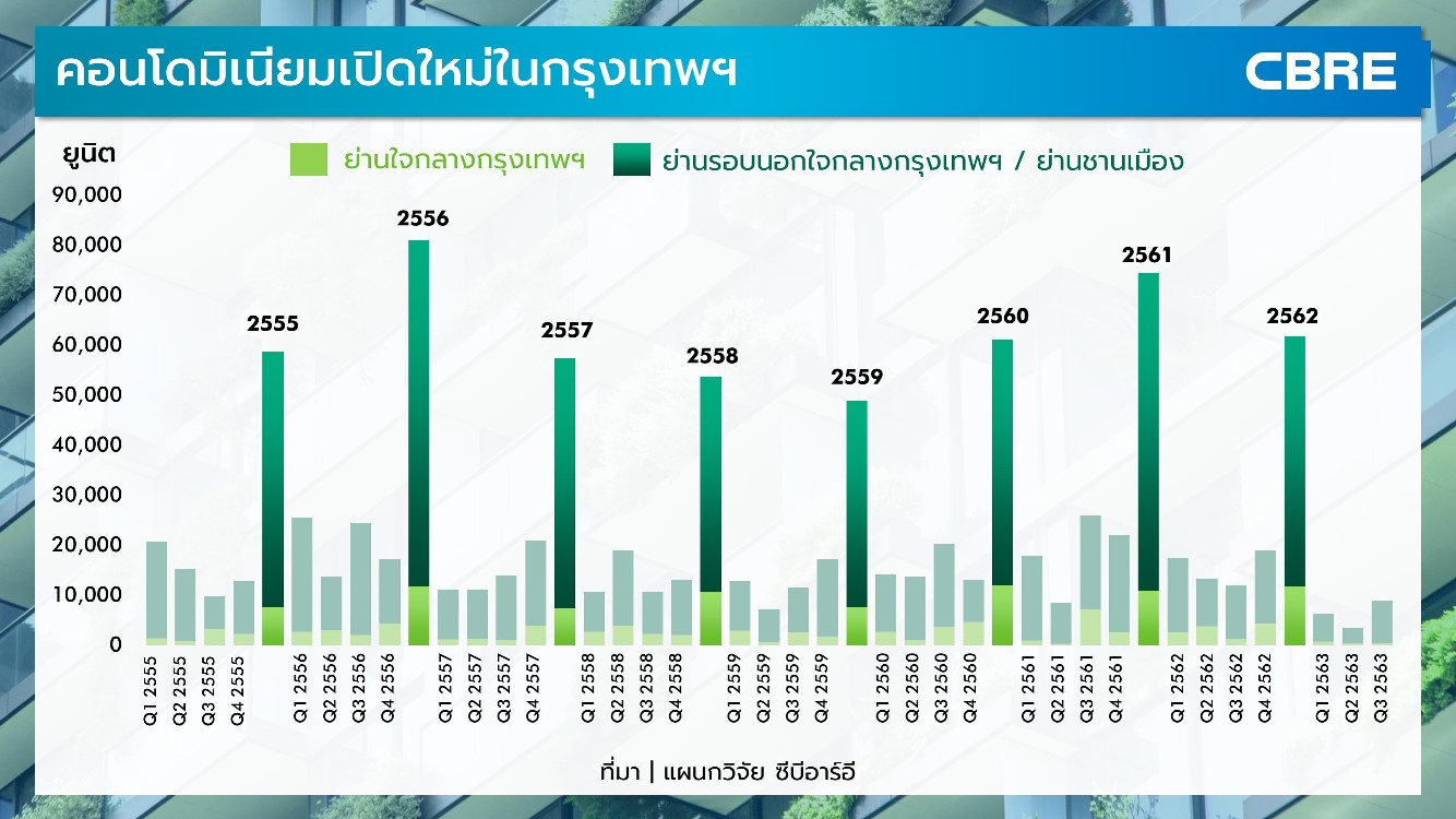 ตลาดที่อยู่อาศัยไทยปรับตัวฝ่าวิกฤตปี 63