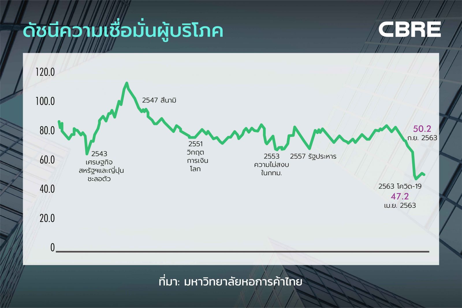 ตลาดอสังหาริมทรัพย์เชิงพาณิชย์ปี 63 เปลี่ยน ผลจากธุรกิจและการท่องเที่ยวชะงัก