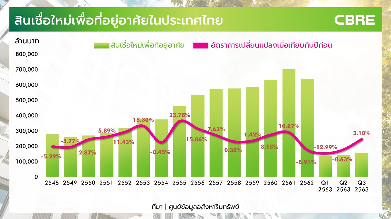 ตลาดที่อยู่อาศัยไทยปรับตัวฝ่าวิกฤตปี 63
