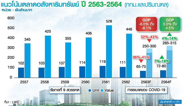 อสังหาปีฉลูกำลังซื้อทรงตัว คอนโด 3 ล้าน-ทาวน์เฮาส์ 5 ล้านแข่งเดือด