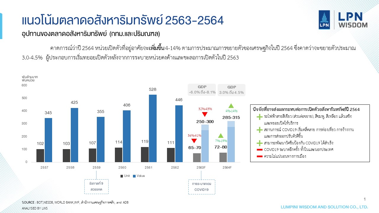 LPN Wisdom คาดการณ์เปิดตัวโครงการใหม่ปี 2564 พลิกเป็นบวก 