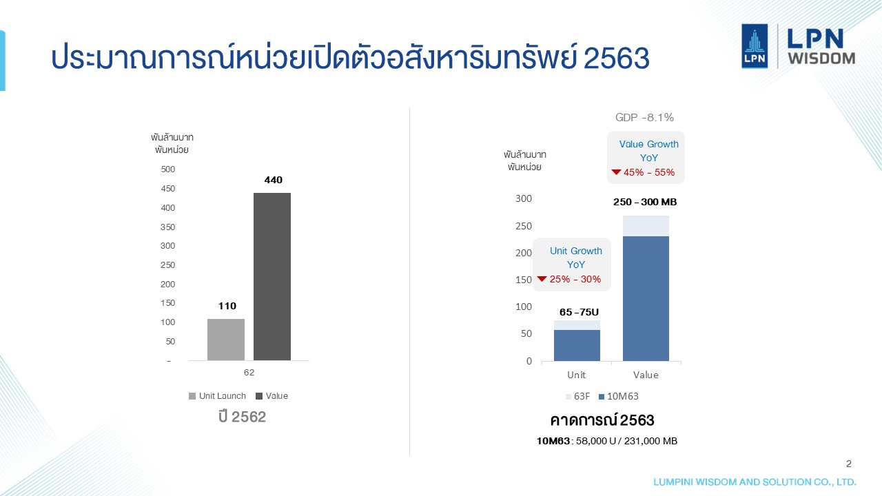 LPN Wisdom คาดการณ์เปิดตัวโครงการใหม่ปี 2564 พลิกเป็นบวก 