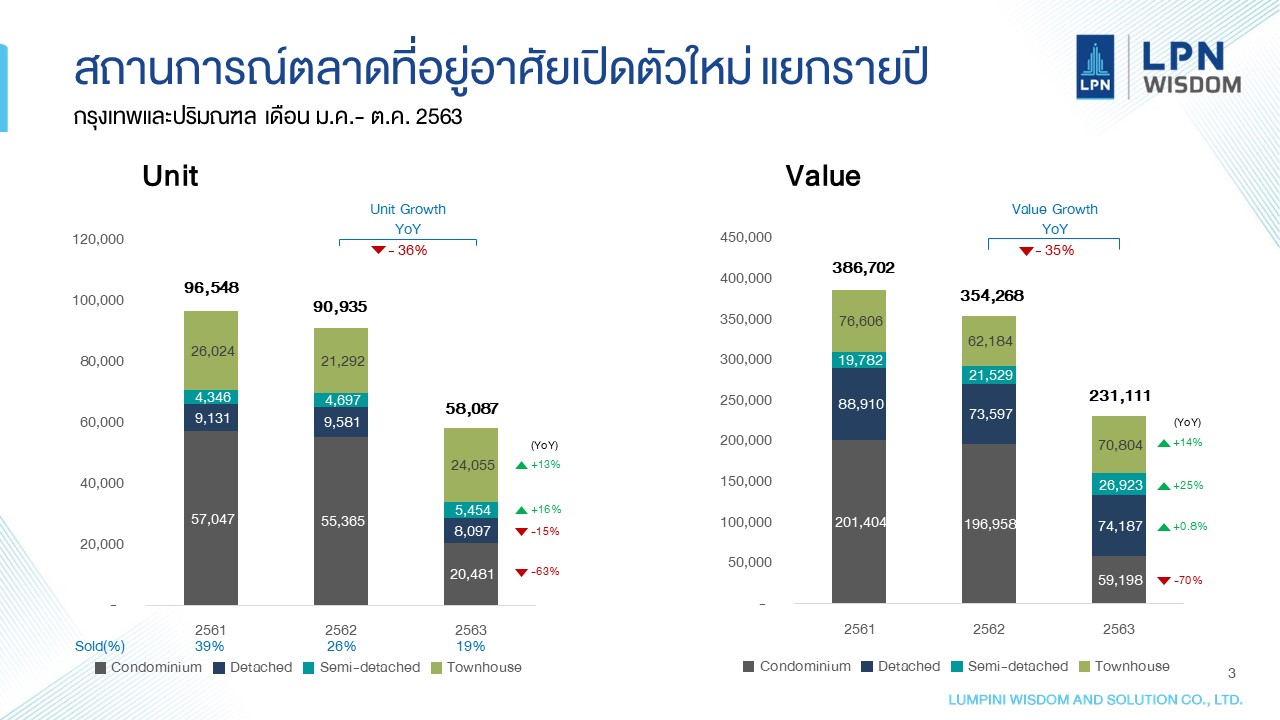LPN Wisdom คาดการณ์เปิดตัวโครงการใหม่ปี 2564 พลิกเป็นบวก 