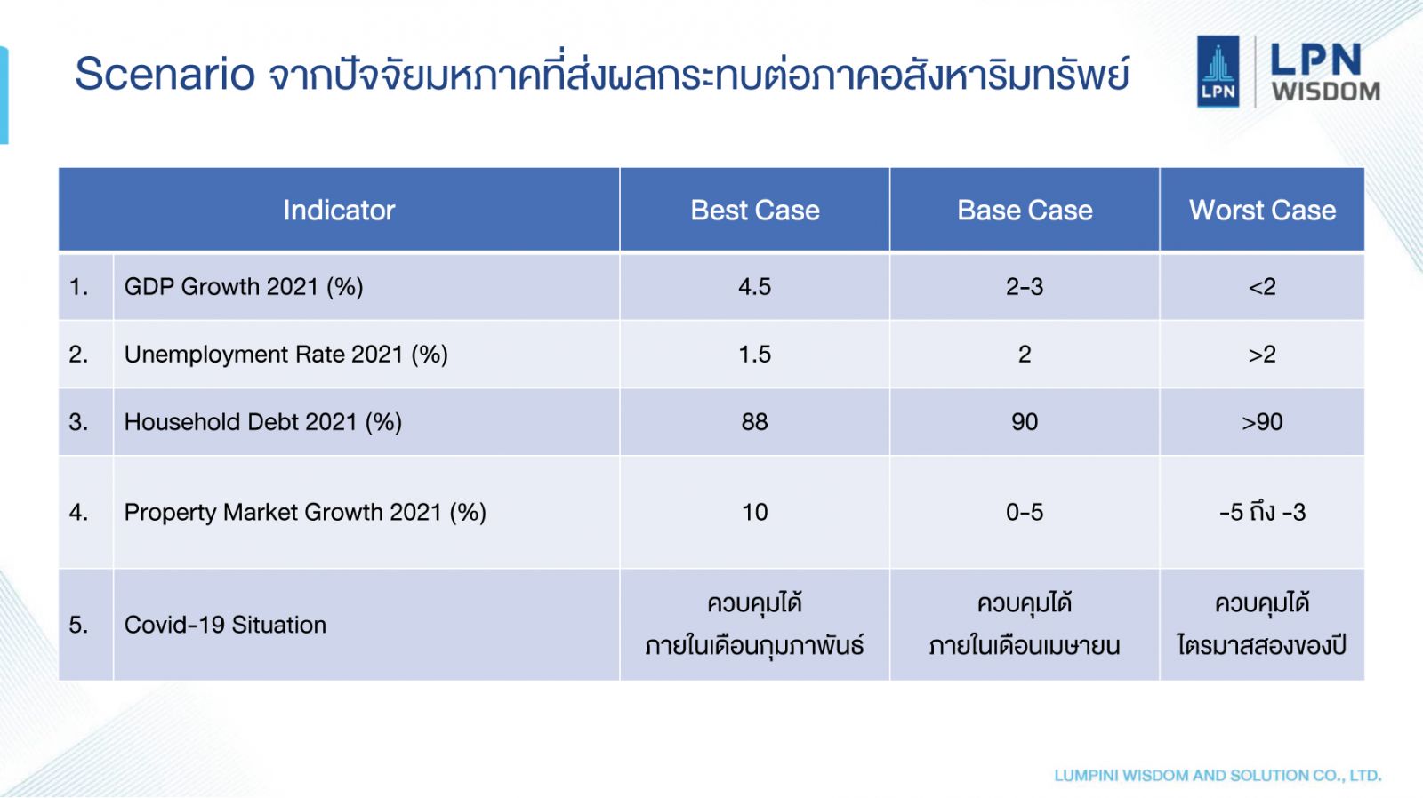 LPN Wisdom คาดตลาดอสังหาฯ ปี 2564 ติดลบ 3% ถึงเติบโต 10%