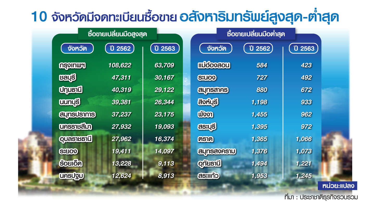 เศรษฐกิจ-โควิดพ่นพิษ “ที่ดิน-บ้าน-คอนโดฯ” ติดหล่ม ยอดจดทะเบียนร่วงทั่วไทย