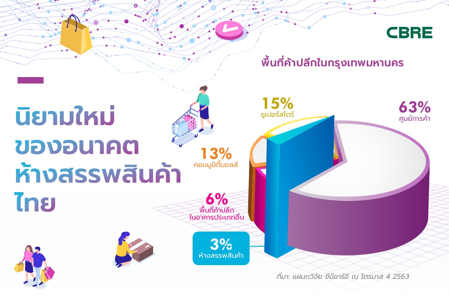 นิยามใหม่ของอนาคตห้างสรรพสินค้าไทย