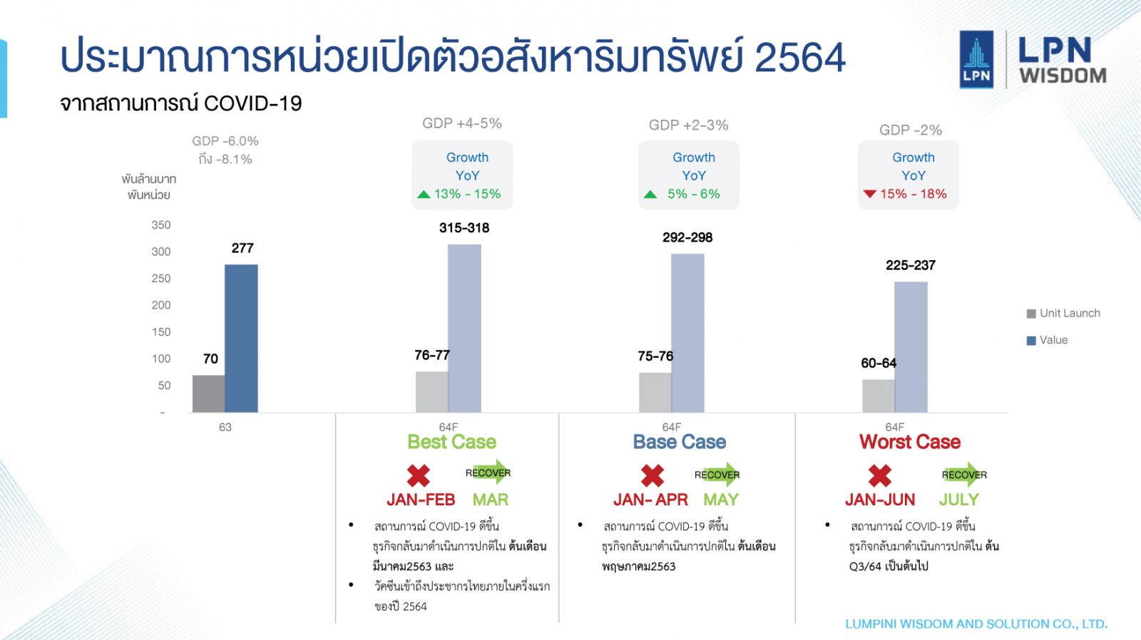 LPN Wisdom คาดตลาดอสังหาฯ ปี 2564 ติดลบ 3% ถึงเติบโต 10%