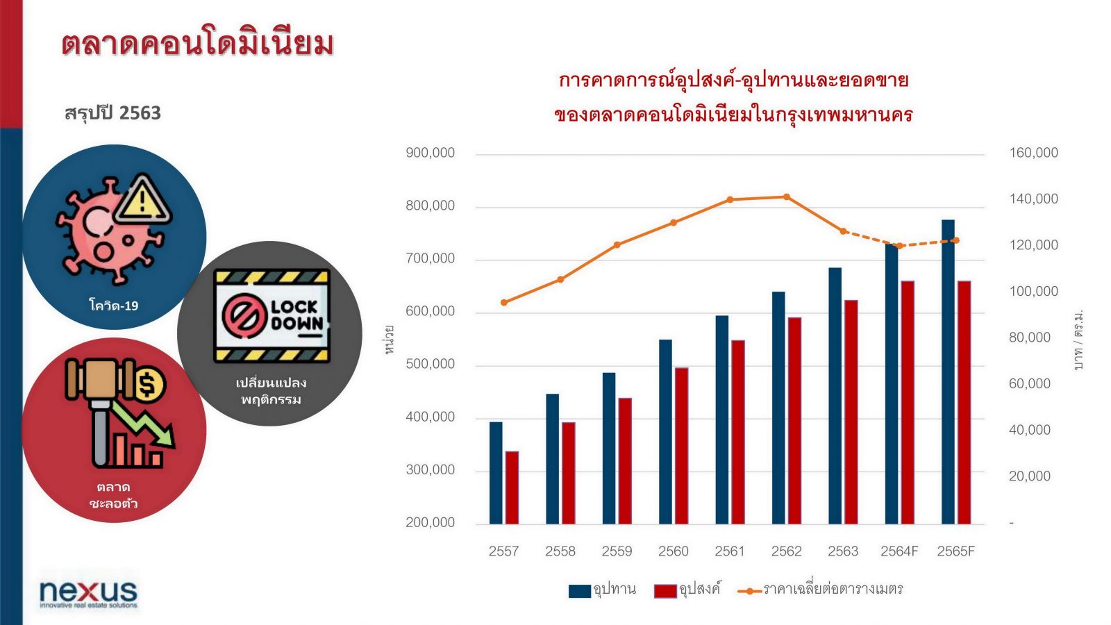 เน็กซัสชี้ตลาดอสังหาฯ กรุงเทพฯ ปรับตัวมากที่สุดในรอบ 10 ปี 