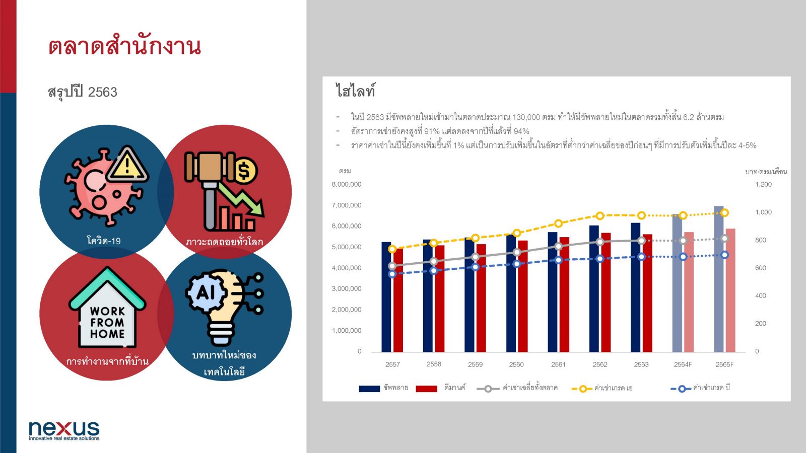 เน็กซัสชี้ตลาดอสังหาฯ กรุงเทพฯ ปรับตัวมากที่สุดในรอบ 10 ปี 