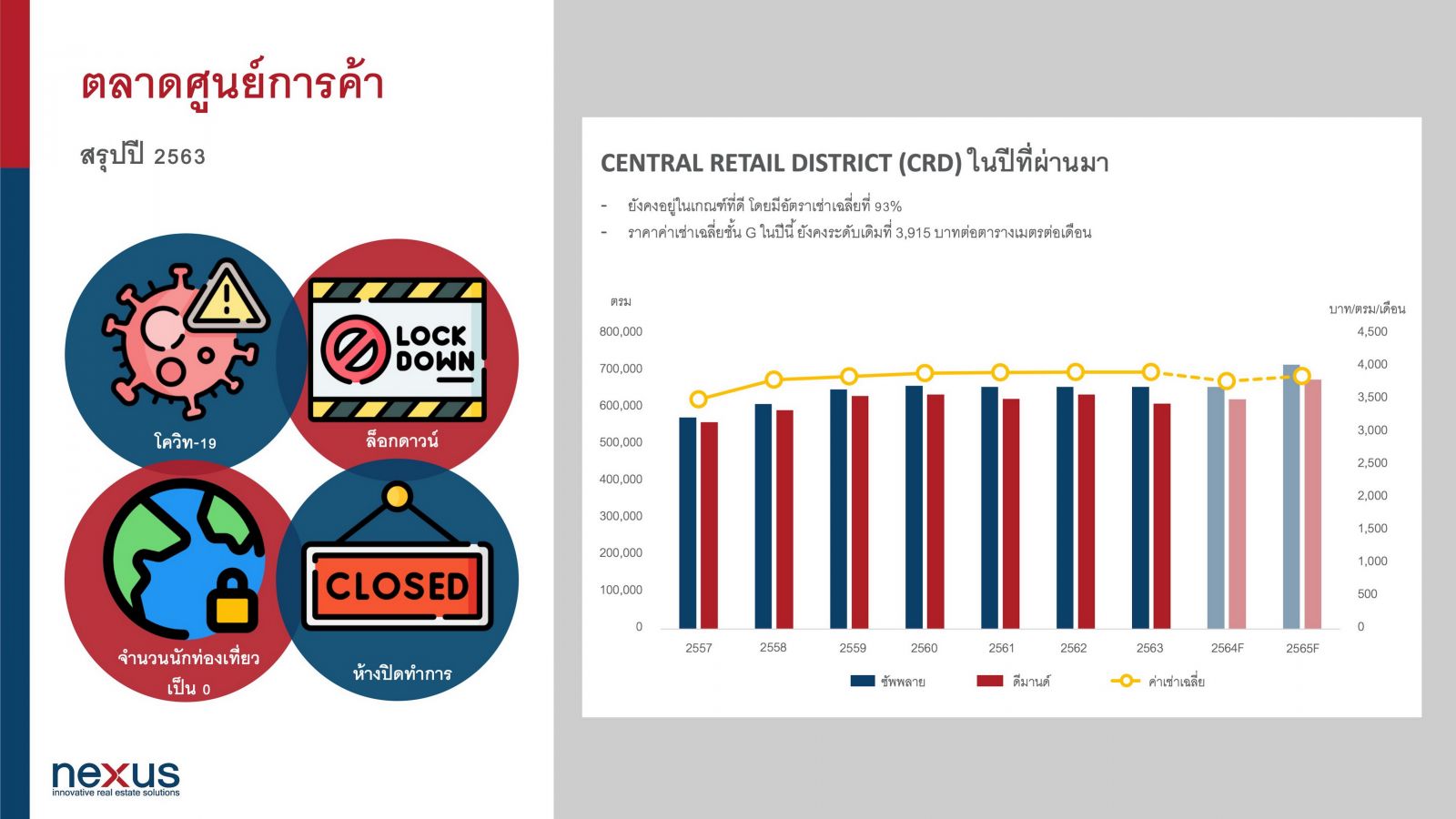 เน็กซัสชี้ตลาดอสังหาฯ กรุงเทพฯ ปรับตัวมากที่สุดในรอบ 10 ปี 