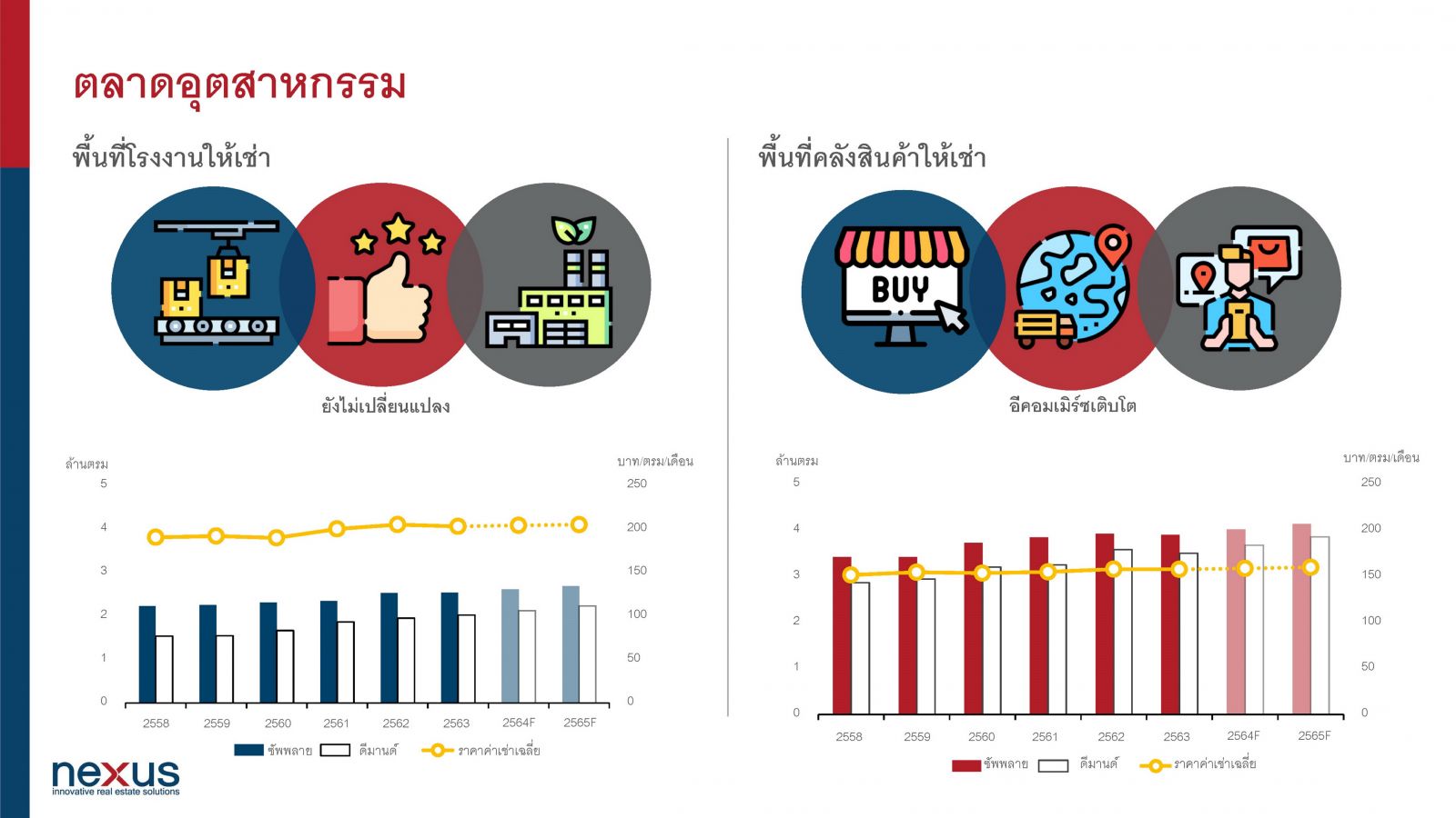เน็กซัสชี้ตลาดอสังหาฯ กรุงเทพฯ ปรับตัวมากที่สุดในรอบ 10 ปี 