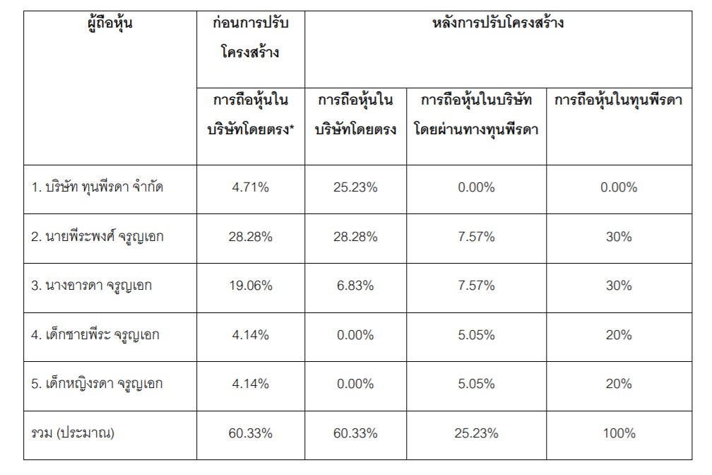 ORI ขายบิ๊กล็อต 503 ล้านหุ้น ปรับโครงสร้างดัน โฮลดิ้งถือ 25 เปอร์เซนต์