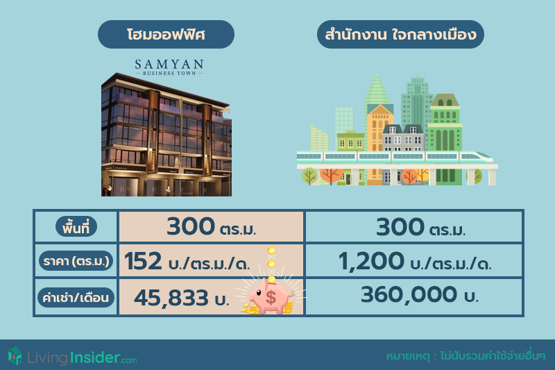 3 เหตุผล ทำไม Samyan Business Town Rama4  จึงเป็นโครงการที่คุณไม่ควรพลาดด้วยประการทั้งปวง