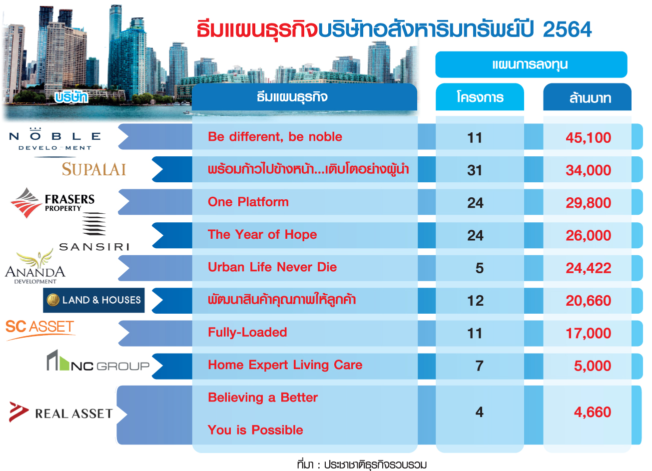 วัคซีนปลุกกำลังซื้อ-ฟื้นเชื่อมั่น 9 อสังหาฯลอนช์บ้าน-คอนโด 2 แสนล้าน
