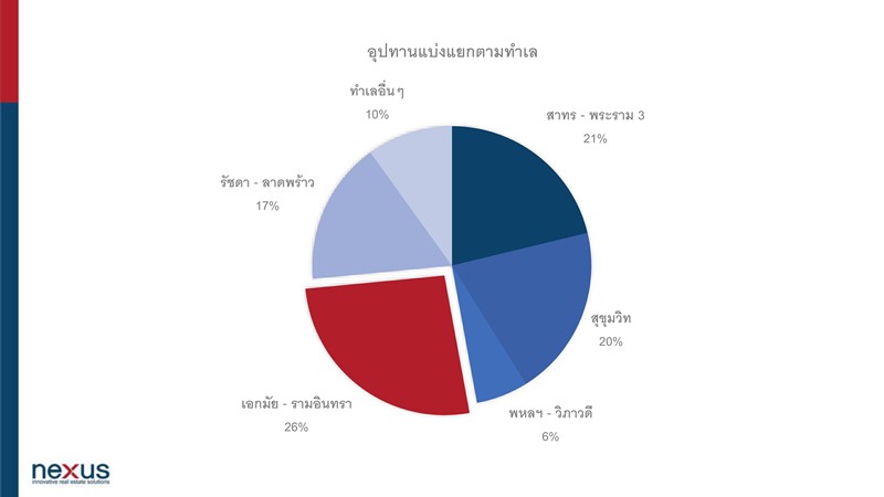 เน็กซัส ชี้โควิด-19 ส่งผลบวกให้ตลาดบ้านหรูกลางเมือง