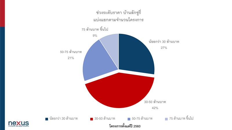 เน็กซัส ชี้โควิด-19 ส่งผลบวกให้ตลาดบ้านหรูกลางเมือง