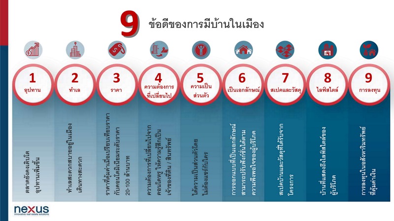 เน็กซัส ชี้โควิด-19 ส่งผลบวกให้ตลาดบ้านหรูกลางเมือง