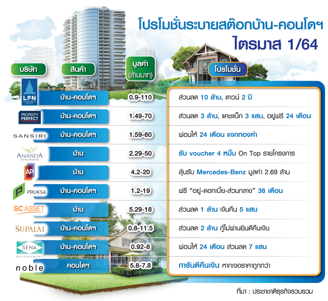 บิ๊กแบรนด์อสังหาดิ้นหนีตาย โปรระบายสต๊อกท่วมตลาด