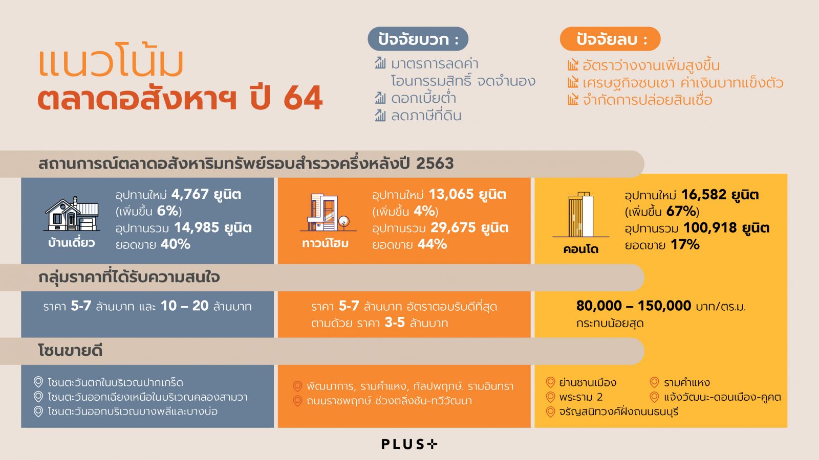 พลัสฯ มองอสังหาฯ ปี 64 อัตราว่างงานเพิ่ม จำกัดการปล่อยสินเชื่อ