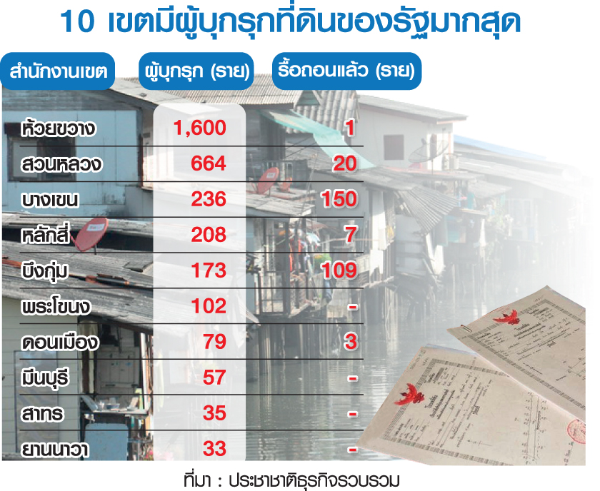 เปิดโผ 10 เขต กทม. ที่ดินรัฐถูกบุกรุกมากสุด