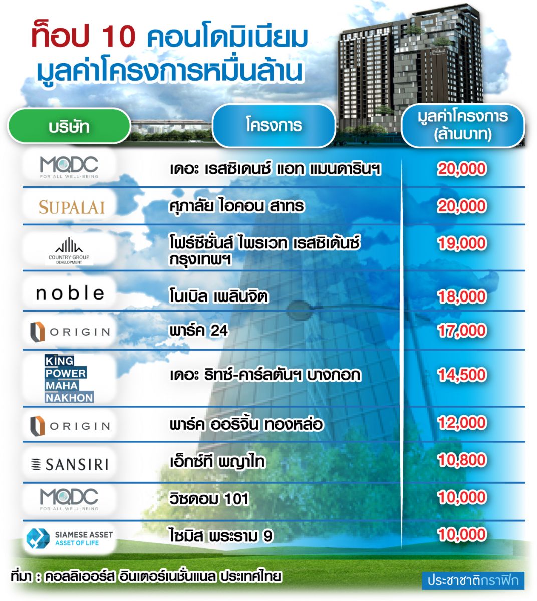 เปิดคอนโดแท่งละหมื่นล้าน 10 โครงการยึดทำเลซีบีดี-ริมน้ำ