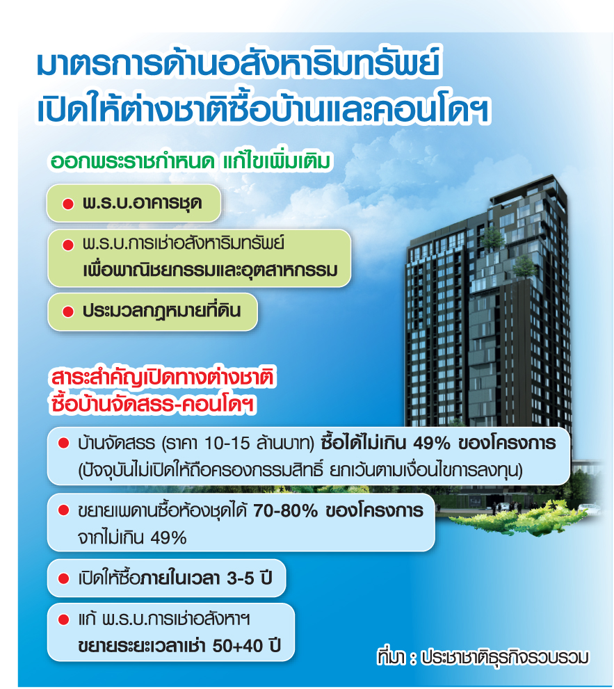 ดัน พ.ร.ก. แก้ล็อกอสังหาเปิดทางต่างชาติ ซื้อบ้านหรูขยายเพดานช้อปคอนโด 80 เปอร์เซนต์