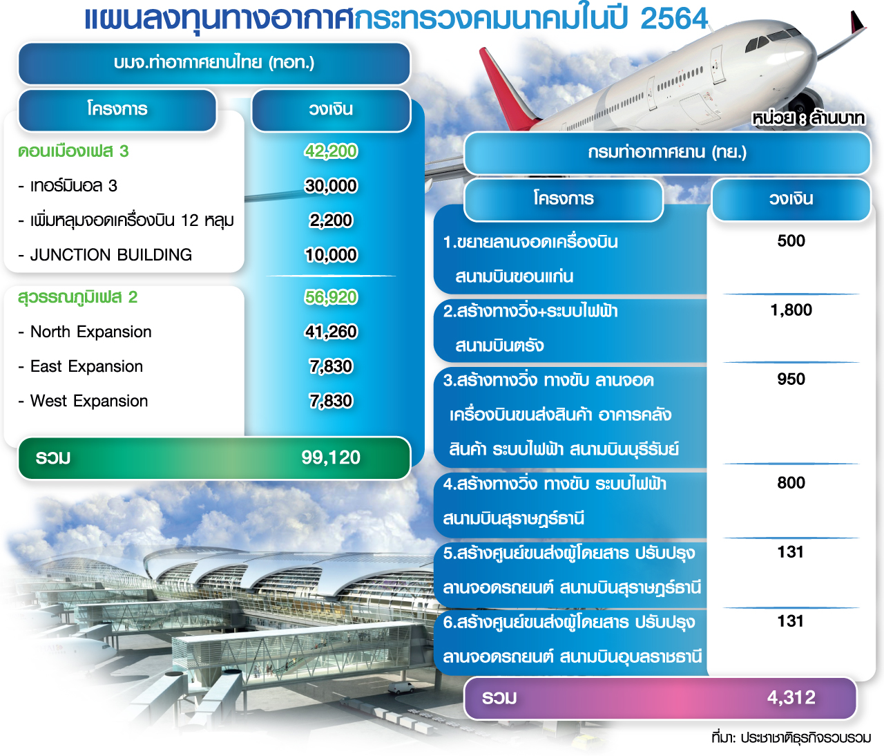 เร่งลงทุน สนามบินแสนล้าน รับท่องเที่ยว-ธุรกิจการบินฟื้นหลังโควิด