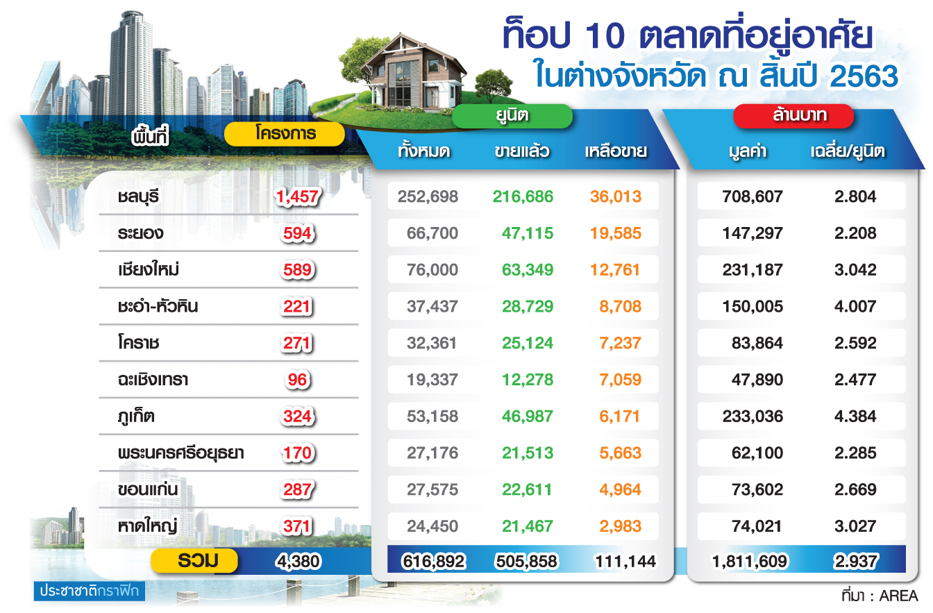 เริ่มต้นธุรกิจในฝัน ทำเลดี ติดถนนใหญ่ ตอบโจทย์ชีวิตยุค New Normal