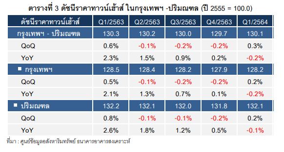 SC Asset จัดประชุมสามัญผู้ถือหุ้นประจำปี 2564 ผ่านสื่ออิเลคทรอนิกส์ พร้อมอนุมัติจ่ายปันผล 0.18 บาทต่อหุ้น