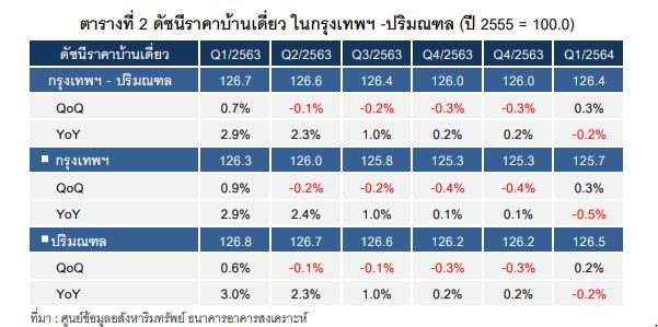ดัชนีราคาบ้านจัดสรรใหม่ที่อยู่ระหว่างการขาย ไตรมาส 1 ปี 64 กรุงเทพฯ-ปริมณฑล