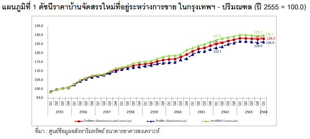 ดัชนีราคาบ้านจัดสรรใหม่ที่อยู่ระหว่างการขาย ไตรมาส 1 ปี 64 กรุงเทพฯ-ปริมณฑล