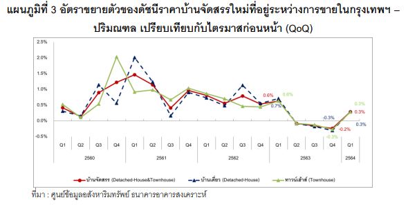 ดัชนีราคาบ้านจัดสรรใหม่ที่อยู่ระหว่างการขาย ไตรมาส 1 ปี 64 กรุงเทพฯ-ปริมณฑล