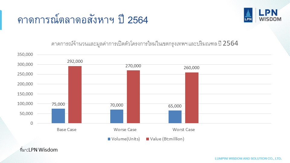 LPN Wisdom ระบุ COVID-19 ระลอกใหม่ กระทบตลาดอสังหาฯ ปี 64